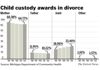 child custody graph
